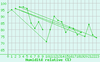 Courbe de l'humidit relative pour Annecy (74)