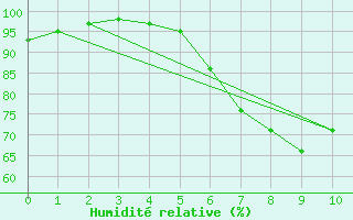 Courbe de l'humidit relative pour Schneifelforsthaus