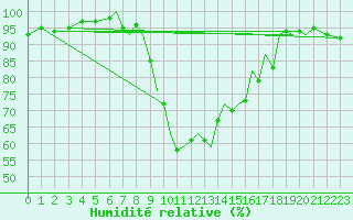 Courbe de l'humidit relative pour Reus (Esp)