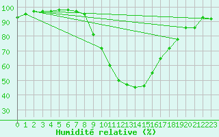Courbe de l'humidit relative pour Bad Kissingen
