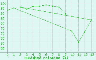 Courbe de l'humidit relative pour Saint-Andr-en-Terre-Plaine (89)