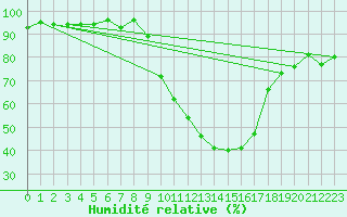 Courbe de l'humidit relative pour Colmar (68)