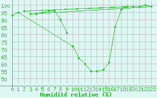 Courbe de l'humidit relative pour Offenbach Wetterpar
