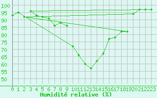Courbe de l'humidit relative pour Fjaerland Bremuseet