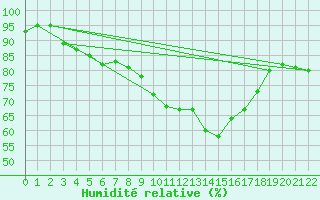 Courbe de l'humidit relative pour Weimar-Schoendorf