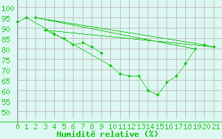 Courbe de l'humidit relative pour Weimar-Schoendorf