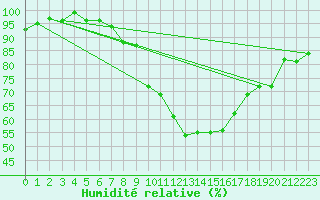 Courbe de l'humidit relative pour Berne Liebefeld (Sw)