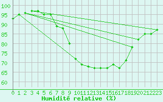 Courbe de l'humidit relative pour Berlin-Tempelhof