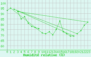 Courbe de l'humidit relative pour Izegem (Be)