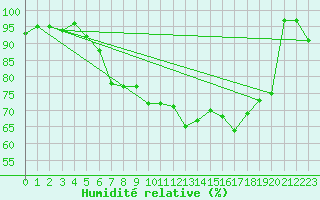 Courbe de l'humidit relative pour Leek Thorncliffe