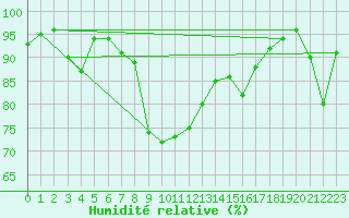 Courbe de l'humidit relative pour Kvamskogen-Jonshogdi 