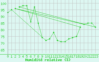 Courbe de l'humidit relative pour Gijon