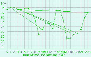 Courbe de l'humidit relative pour Bastia (2B)