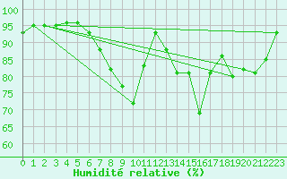 Courbe de l'humidit relative pour Ble - Binningen (Sw)