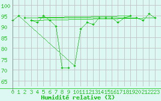 Courbe de l'humidit relative pour Epinal (88)