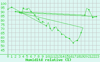 Courbe de l'humidit relative pour Guernesey (UK)