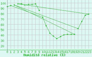 Courbe de l'humidit relative pour Brive-Souillac (19)