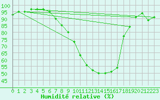 Courbe de l'humidit relative pour Ingelfingen-Stachenh