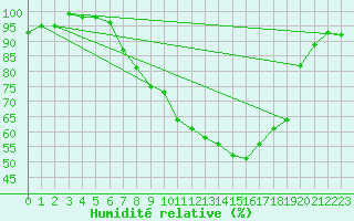 Courbe de l'humidit relative pour Andernach