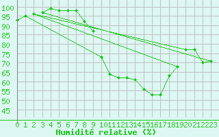 Courbe de l'humidit relative pour Berne Liebefeld (Sw)
