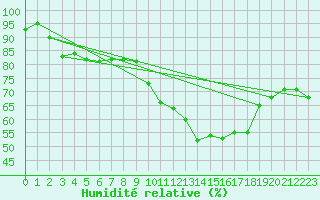 Courbe de l'humidit relative pour Dijon / Longvic (21)