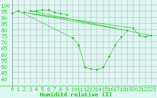 Courbe de l'humidit relative pour Sartne (2A)