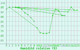 Courbe de l'humidit relative pour Gijon