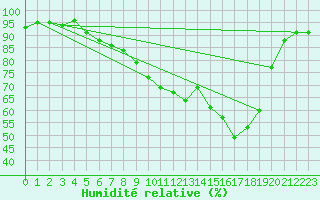 Courbe de l'humidit relative pour Kahl/Main