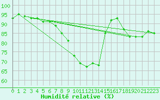 Courbe de l'humidit relative pour Le Touquet (62)