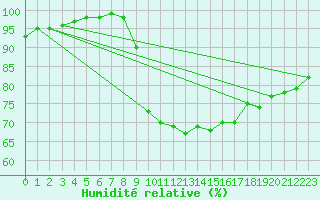 Courbe de l'humidit relative pour Aigrefeuille d'Aunis (17)