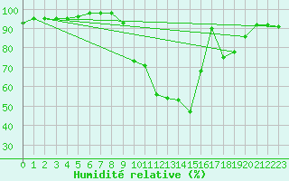 Courbe de l'humidit relative pour Castlederg