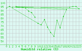 Courbe de l'humidit relative pour Waltershausen