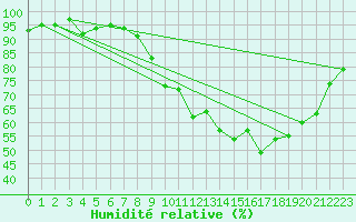 Courbe de l'humidit relative pour Saunay (37)