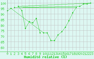 Courbe de l'humidit relative pour Kirkkonummi Makiluoto