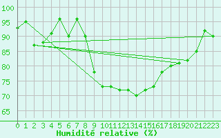 Courbe de l'humidit relative pour Emmendingen-Mundinge