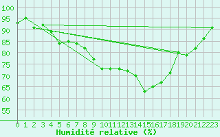 Courbe de l'humidit relative pour Vaduz