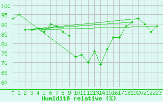 Courbe de l'humidit relative pour Lacaut Mountain