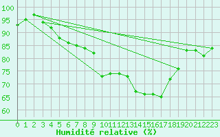 Courbe de l'humidit relative pour Guret Saint-Laurent (23)