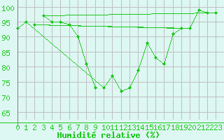 Courbe de l'humidit relative pour Achenkirch