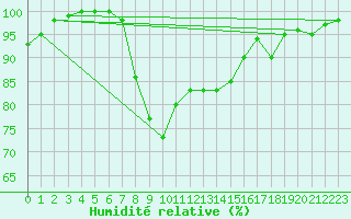 Courbe de l'humidit relative pour Oviedo
