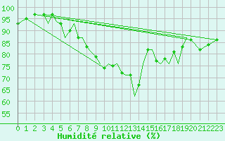 Courbe de l'humidit relative pour Guernesey (UK)