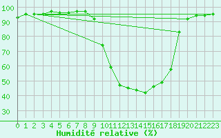 Courbe de l'humidit relative pour Boulc (26)