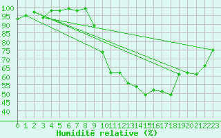 Courbe de l'humidit relative pour Saint-Etienne (42)
