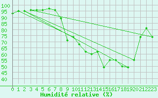 Courbe de l'humidit relative pour Col de Rossatire (38)