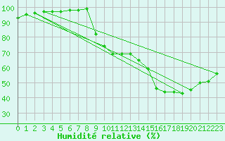 Courbe de l'humidit relative pour Faulx-les-Tombes (Be)