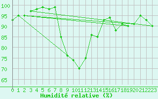 Courbe de l'humidit relative pour Pershore