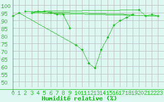 Courbe de l'humidit relative pour Lugo / Rozas