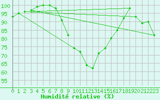 Courbe de l'humidit relative pour Semmering Pass