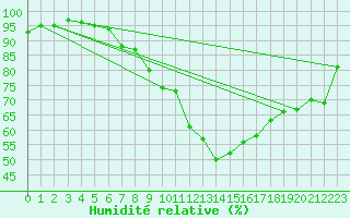 Courbe de l'humidit relative pour Sande-Galleberg