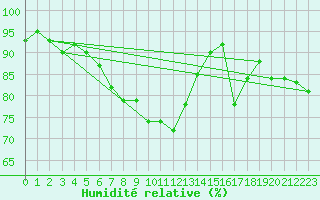 Courbe de l'humidit relative pour Bad Ragaz